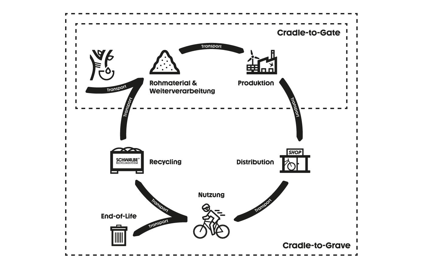 Recycling, Transport, Produktion, Nutzung, End-of-Life