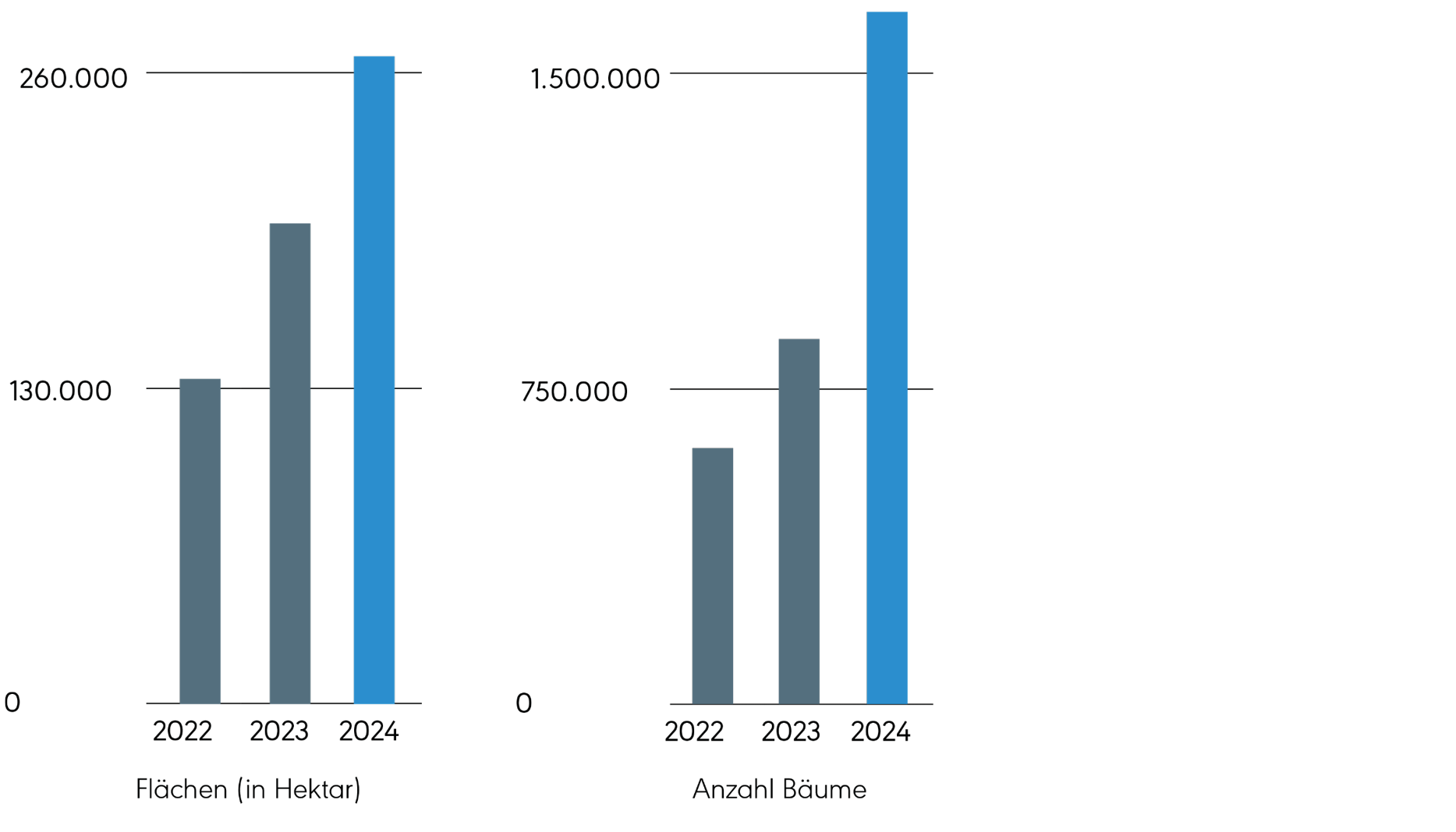 Balkendiagramm, Diagramm
