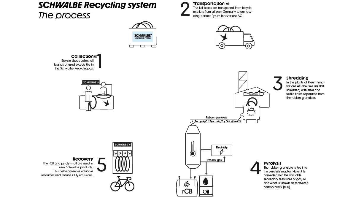 Recycling-System, Diagramm, Schwable, Fahrrad, Industrieller Prozess