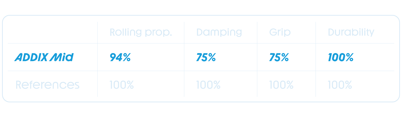 Rolling prop., Dämpfung, Griff, Haltbarkeit, ADDIX Mid
